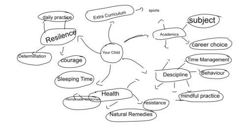 Mind map